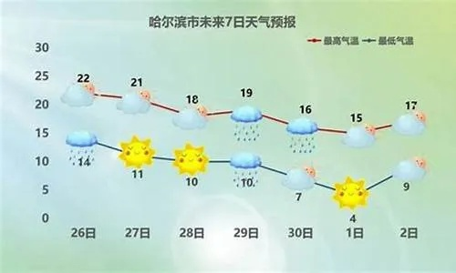 大庆天气预报15天气(大庆天气预报15天气哈尔滨天气预报) 大庆天气预报15天气(大庆天气预报15天气哈尔滨天气预报)