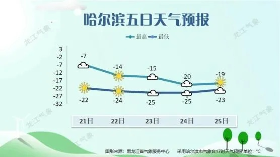 大庆天气预报15天气(大庆天气预报15天气哈尔滨天气预报) 大庆天气预报15天气(大庆天气预报15天气哈尔滨天气预报)