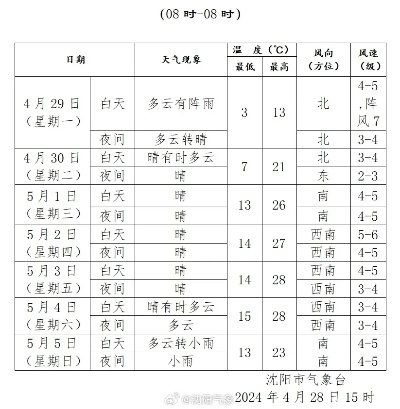 一周天气预报情况（一周天气预报情况查询）