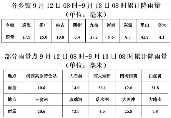 通海天气预报（通海天气预报一周7天）