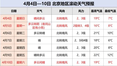北京天气预报15天准确一览表（北京天气预报15天准确一览表石家庄）