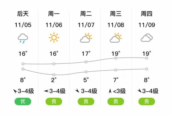 涡阳天气预报(涡阳天气预报一周 7天) 涡阳天气预报(涡阳天气预报一周 7天)