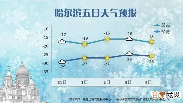 哈尔滨市天气（今天哈尔滨市天气）