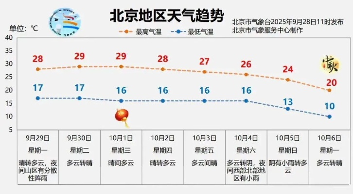 北京未来40天天气预报(北京最近10天天气预报) 北京未来40天天气预报(北京最近10天天气预报)