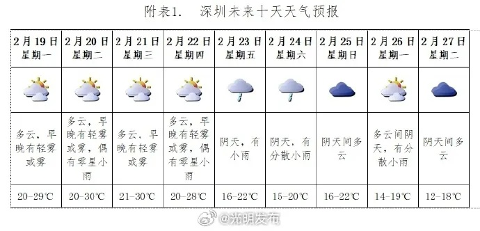 深圳天气预报查询一周15天气预报(深圳天气预报一周15天查询结果) 深圳天气预报查询一周15天气预报(深圳天气预报一周15天查询结果)
