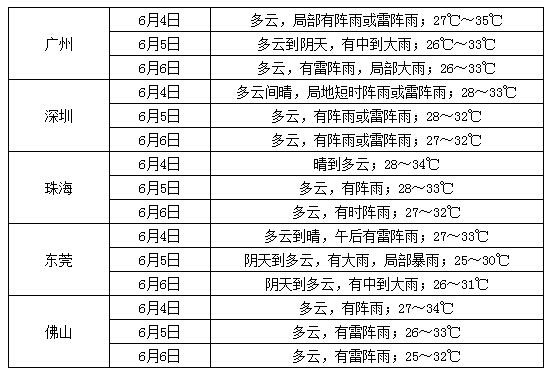 广东省未来10天天气趋势预报(广东省未来十天天气预报) 广东省未来10天天气趋势预报(广东省未来十天天气预报)