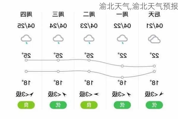 渝北区天气预报(渝北区天气预报一周天气) 渝北区天气预报(渝北区天气预报一周天气)