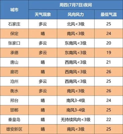 河北邢台天气预报（河北邢台天气预报）