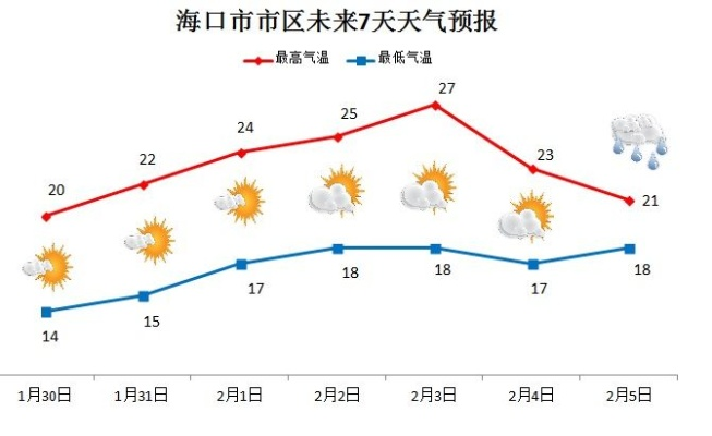 海口天气预报15天(海口天气预报15天准确天气情况) 海口天气预报15天(海口天气预报15天准确天气情况)